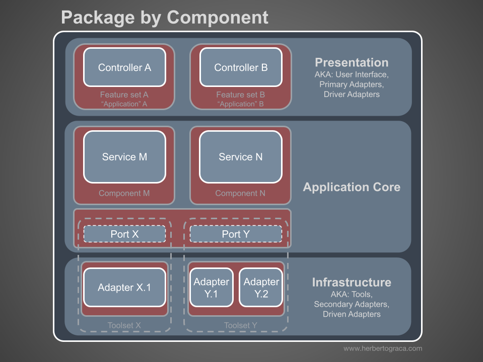 Packaged by component