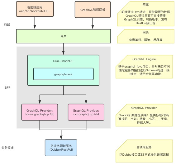 Duo-GraphQL框架图