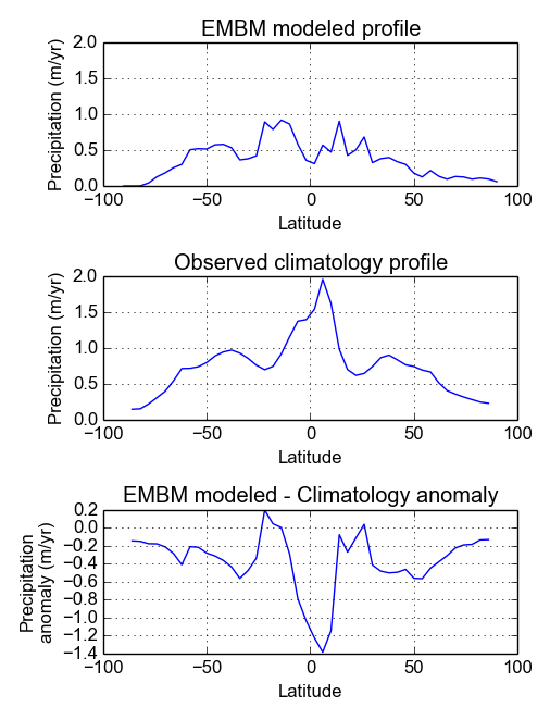 Temperature profile plots - EMBM vs observed.