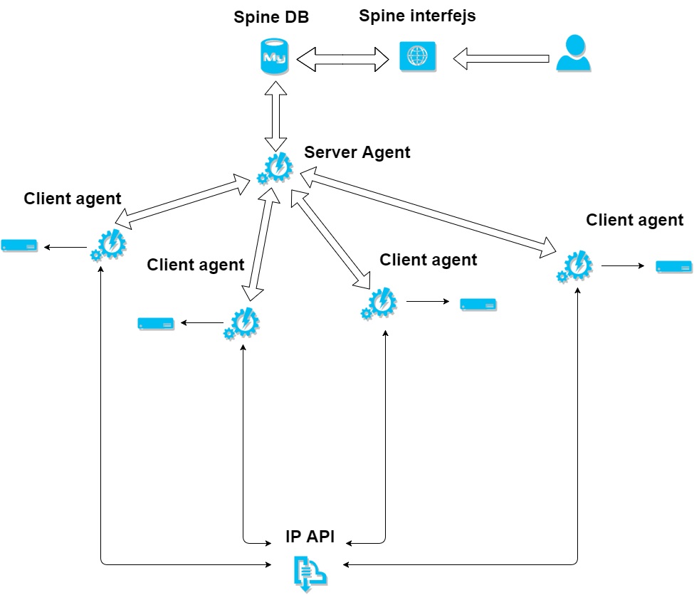 Spine - Architecture