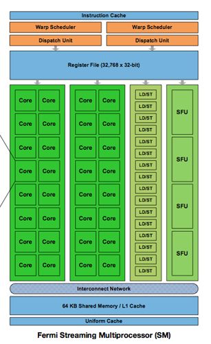 Fermi Architecture