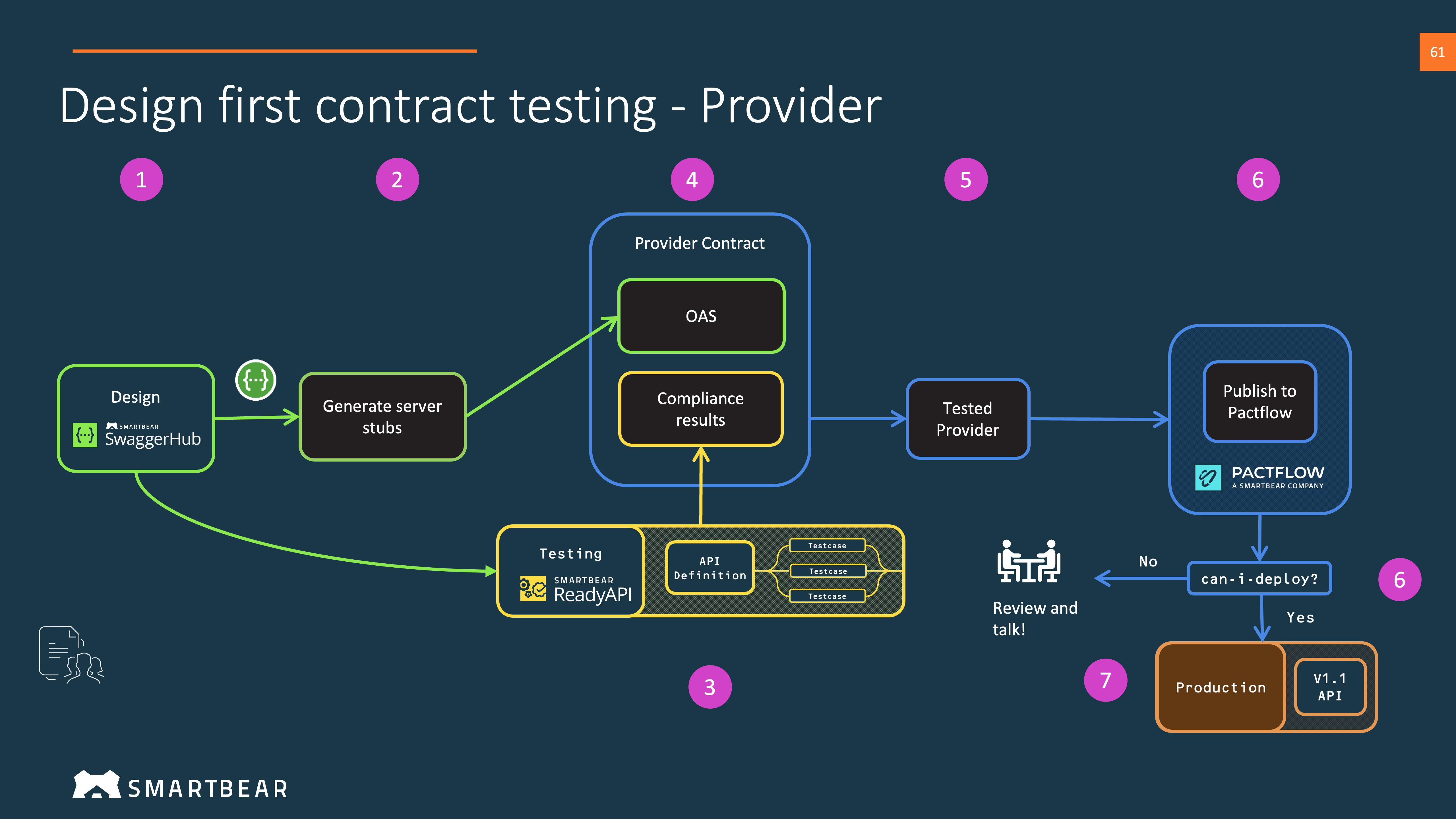 Design First - Provider workflow