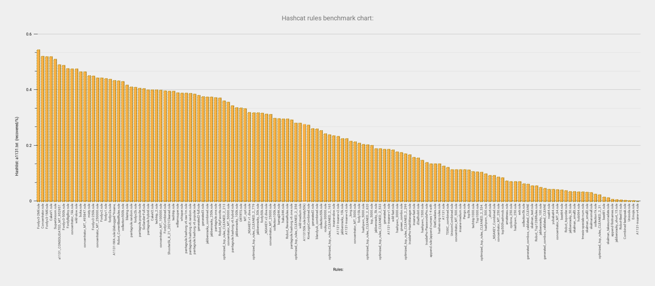 Hashcat-rules-benchmark-chart.png