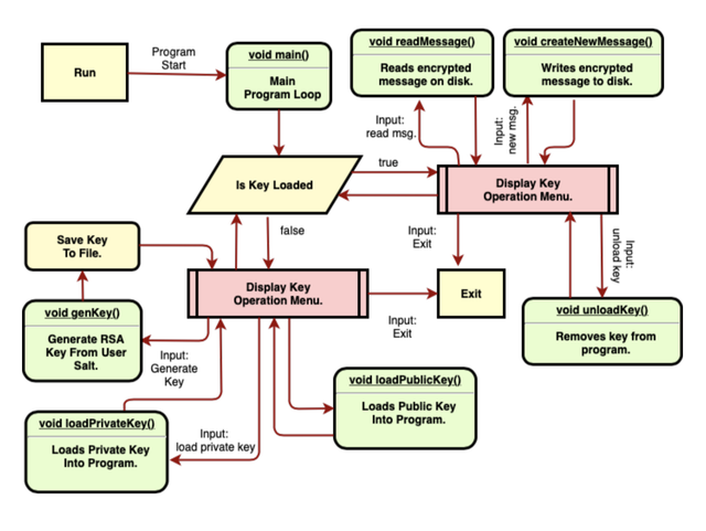 Flow Chart