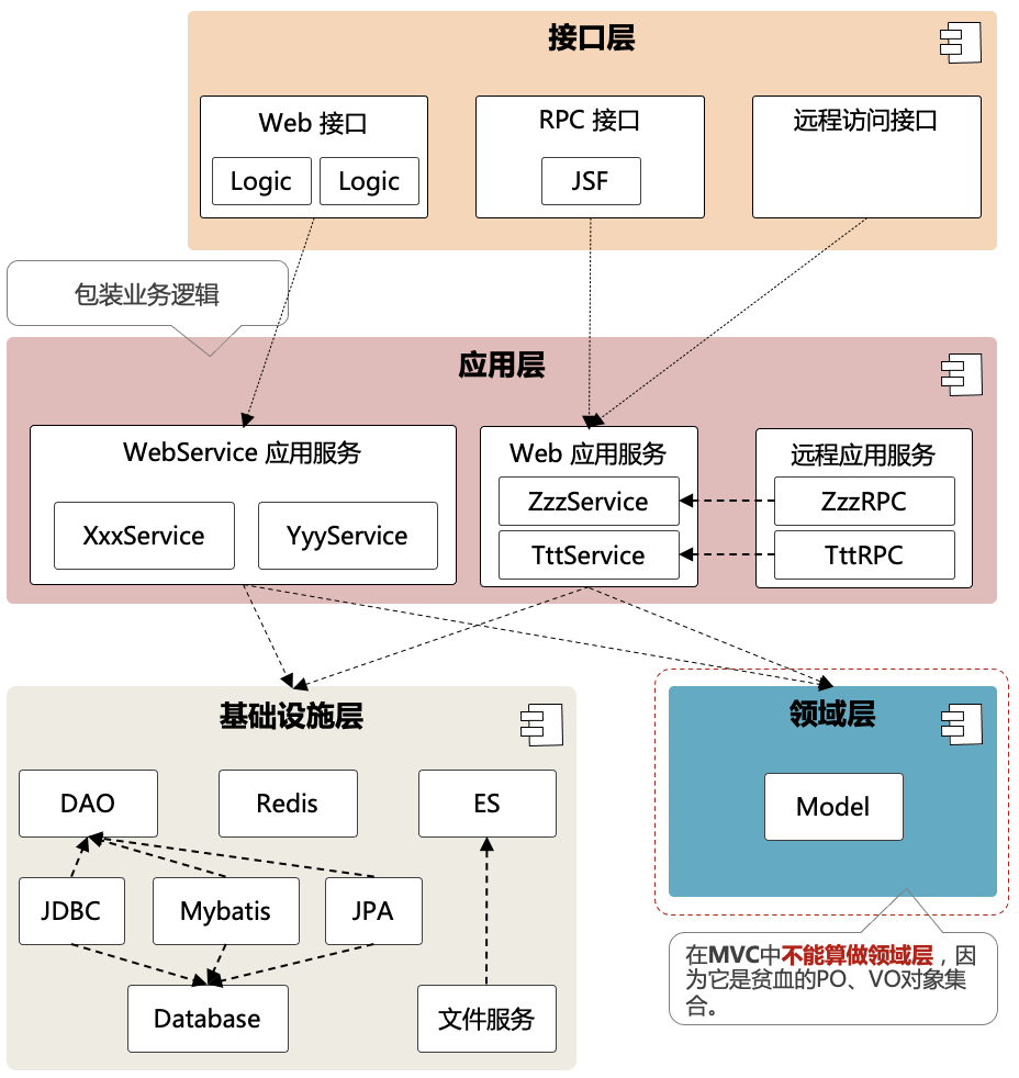 MVC 分层结构