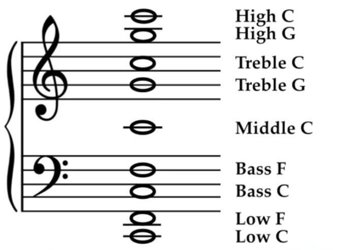 picture of sheet music with notes vertically stacked and their respective labels to the right also stacked