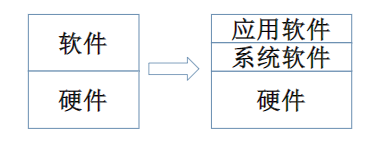  简单的层次结构