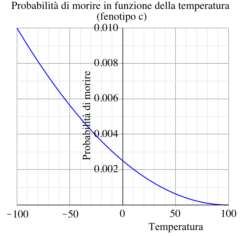 Probability of death gene c