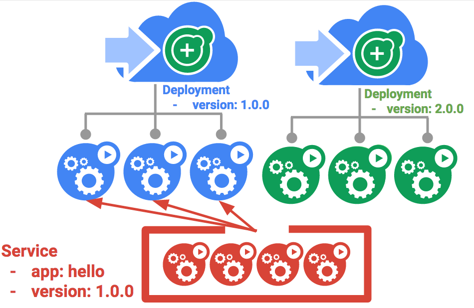 Blue-green deployments