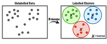 k-means clusters