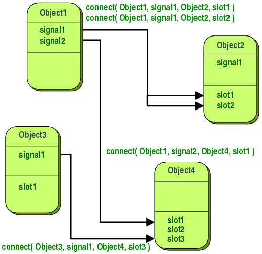 QT signal and slot explan 