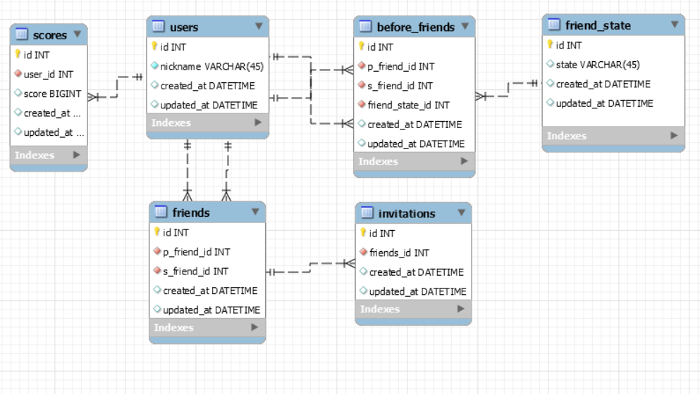 DB schema