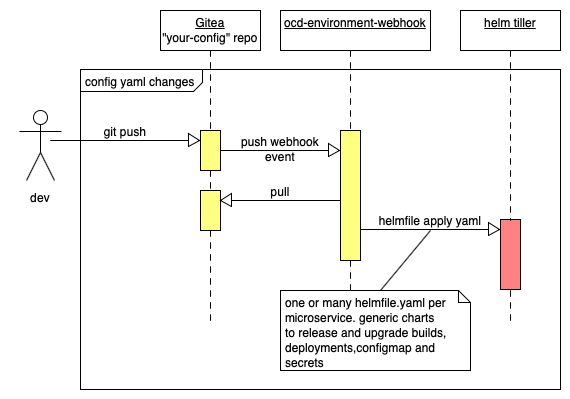 ocd environment sequence diagram