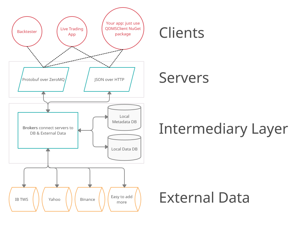 Layer Overview