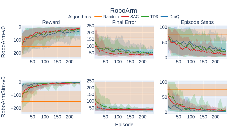 RoboArm Results