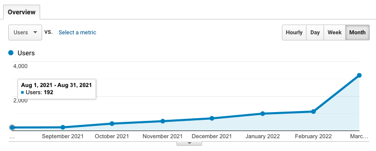 Google Analytics Chart