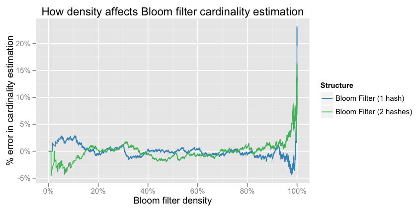Bloom filter cardinality accuracy vs. density
