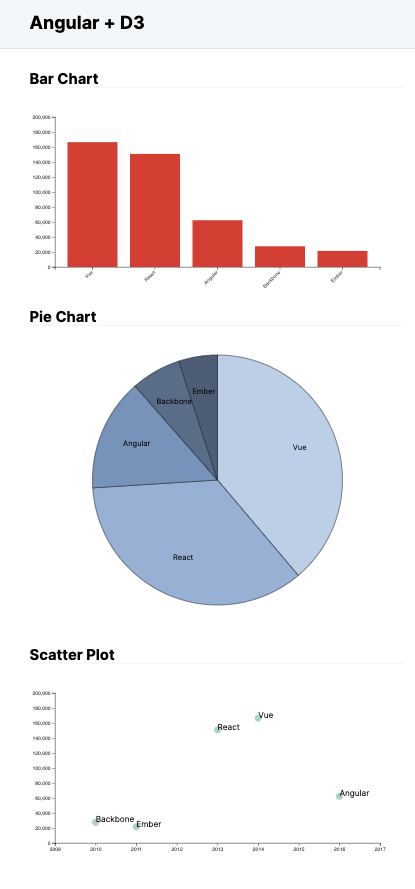 D3 charts displayed in Angular