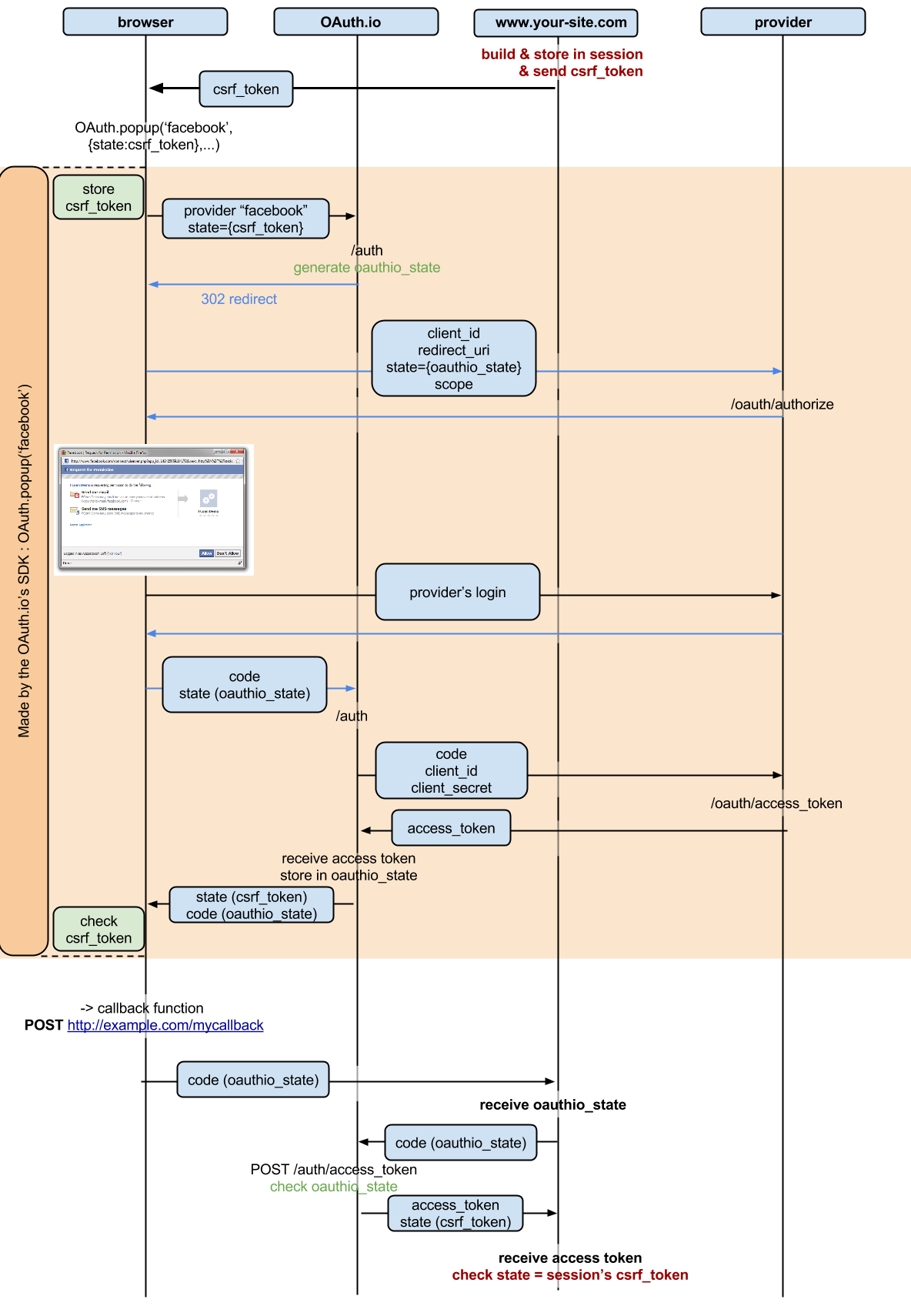 Server Side Flow