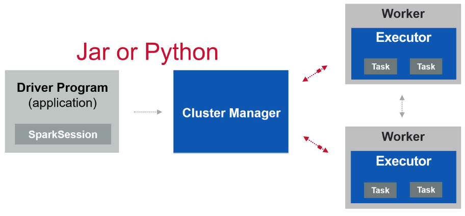spark driver/executor