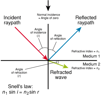 Geometric Optics