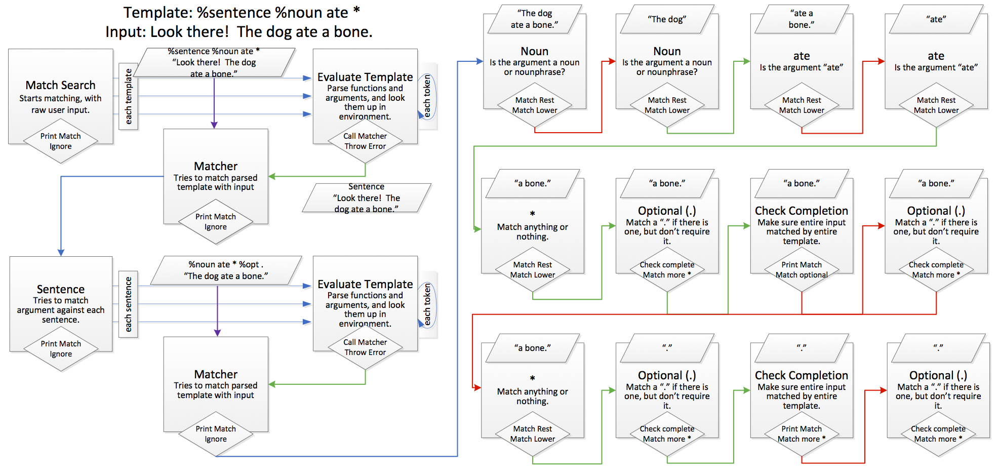 DataTemple Process