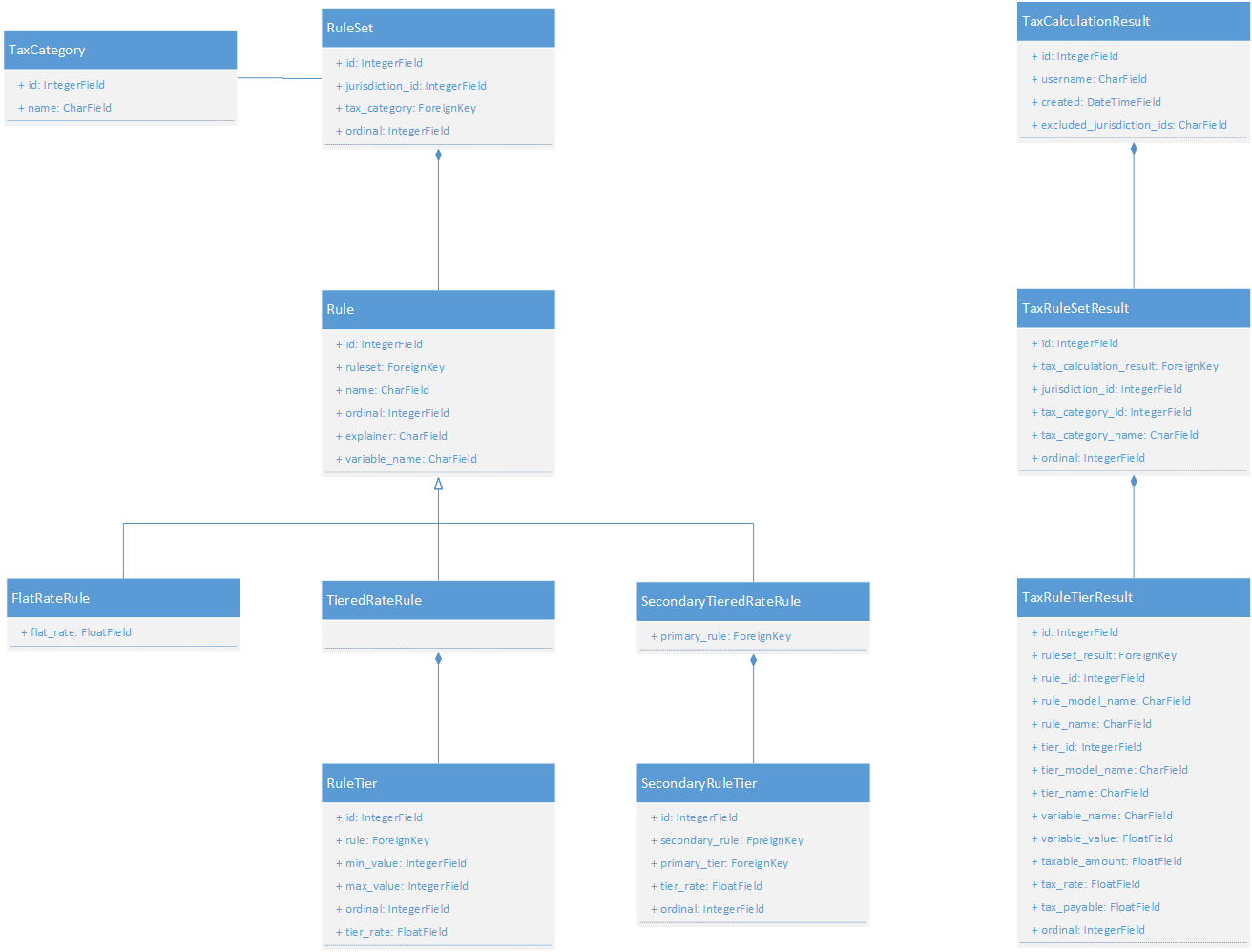 The rules data model