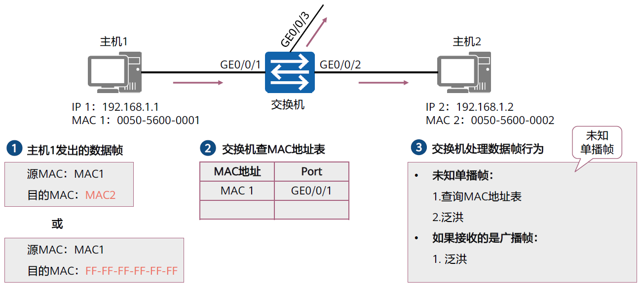 以太网交换技术2022-03-19-21-51-36