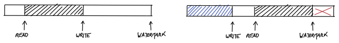 Illustration from the bbqueue blog post by ferrous systems, demonstrating the method of reading in a circular buffer