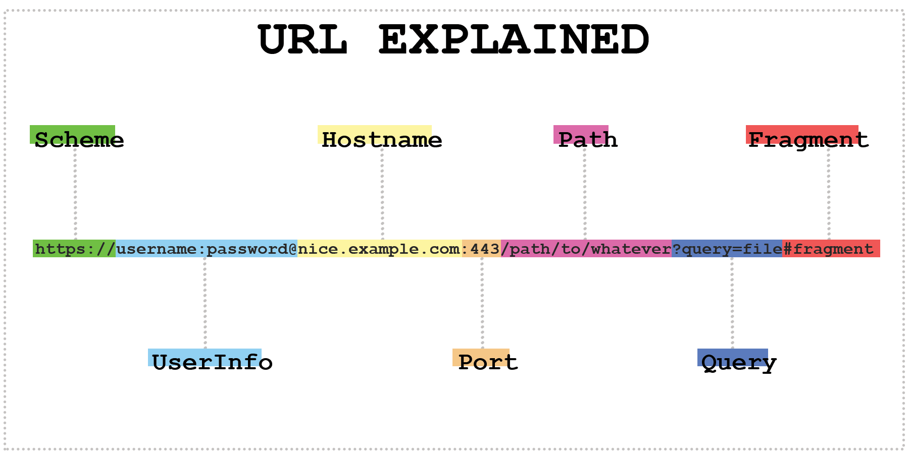 url structure explained