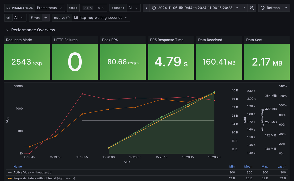 Performance Overview