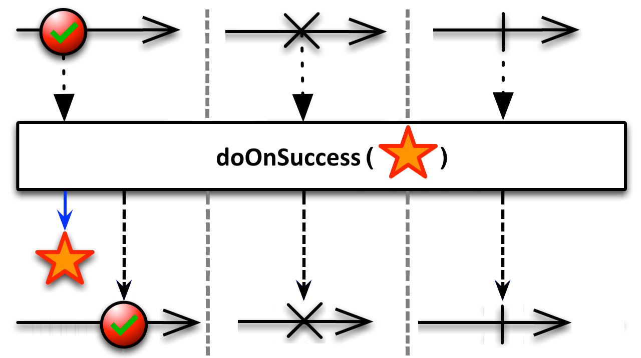 DoOnSuccess