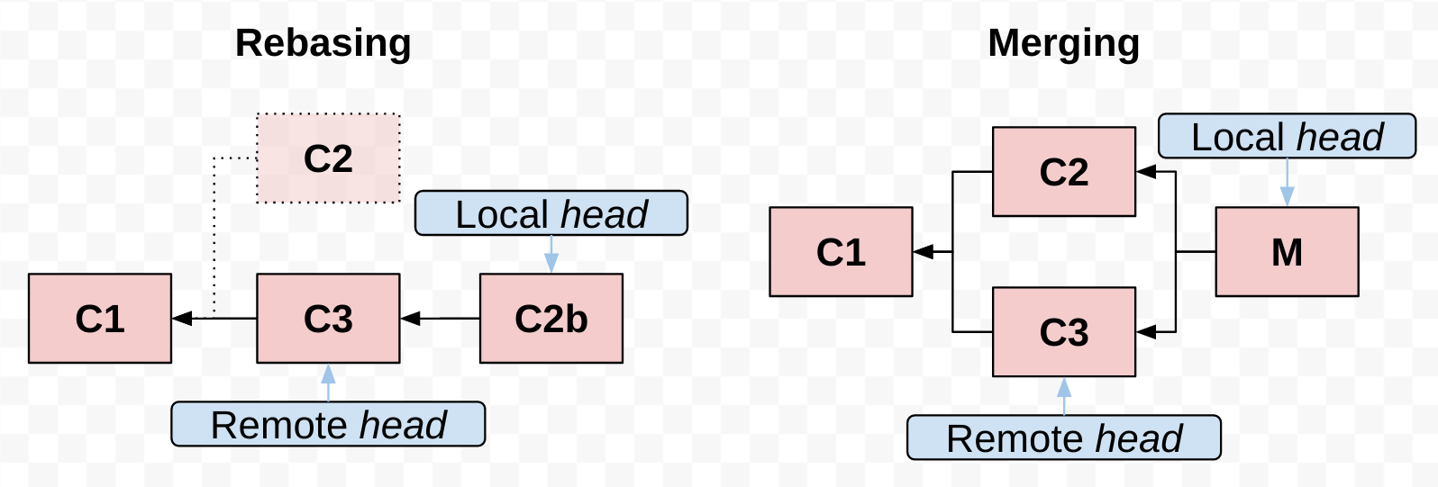 rebase or merge