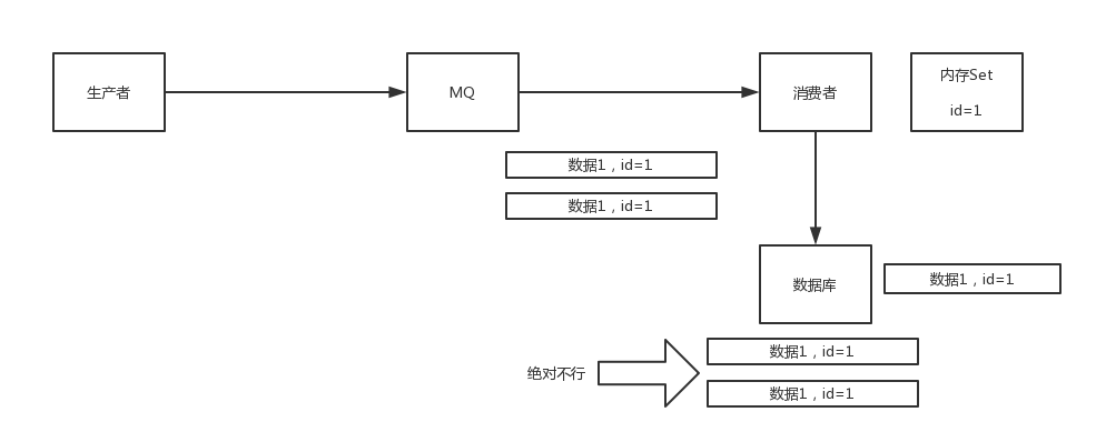 如何保证MQ重复消费的幂等性