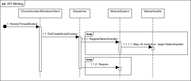 Chrome extension API Binding