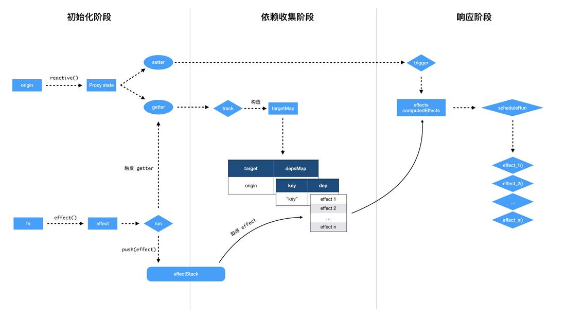 vue 3 响应式系统原理