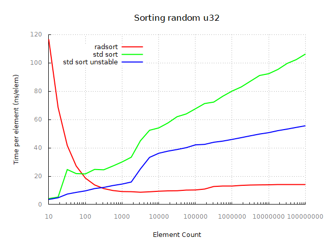 Sorting random u32/i32