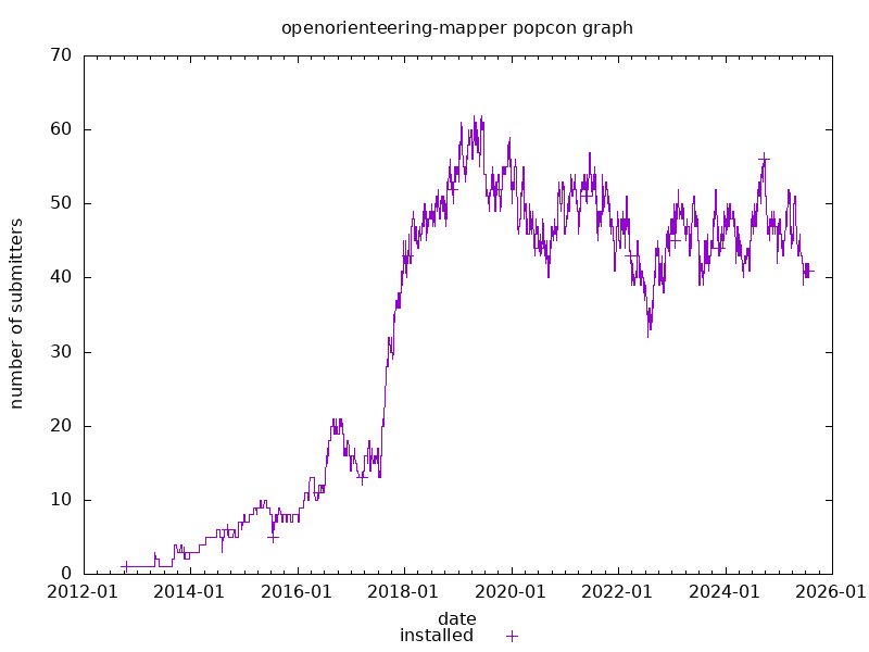 openorienteering-mapper popcon graph