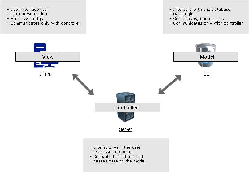 Image of MVC structure 1