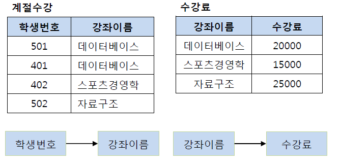 제 3 정규화 수행