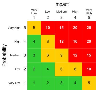 Bug Matrix