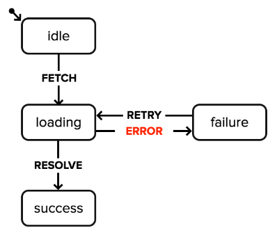 State machine describing login flow