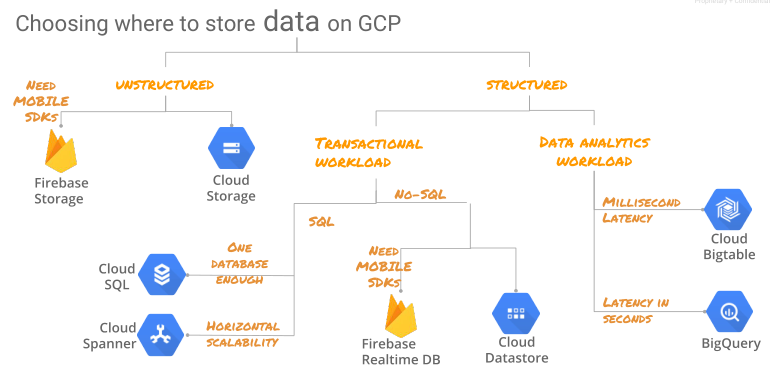 Storage decison tree 2