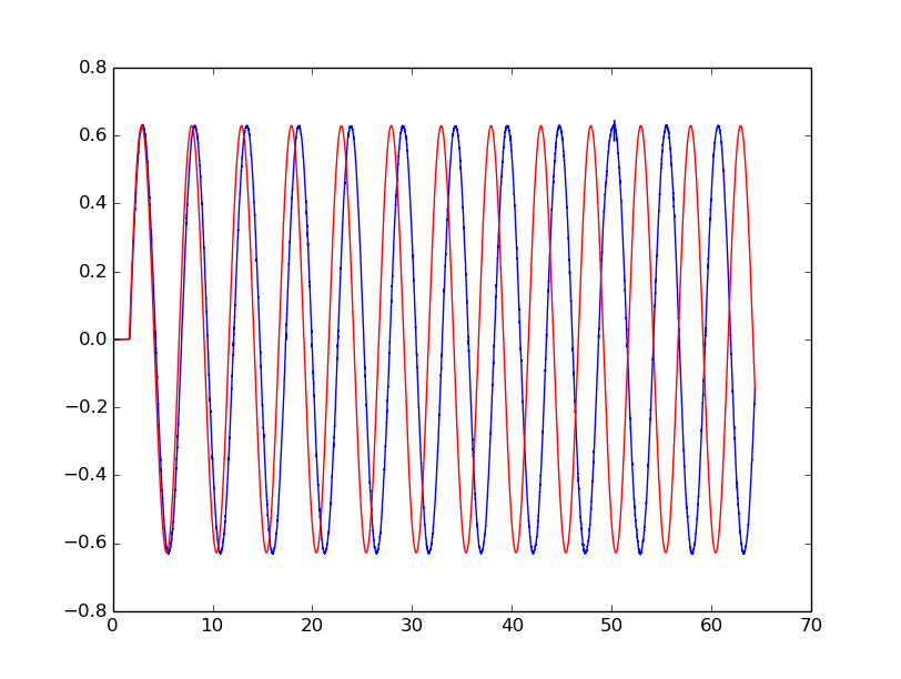 speedj sinusoid with t=0.02
