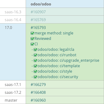 Pull request status dashboard