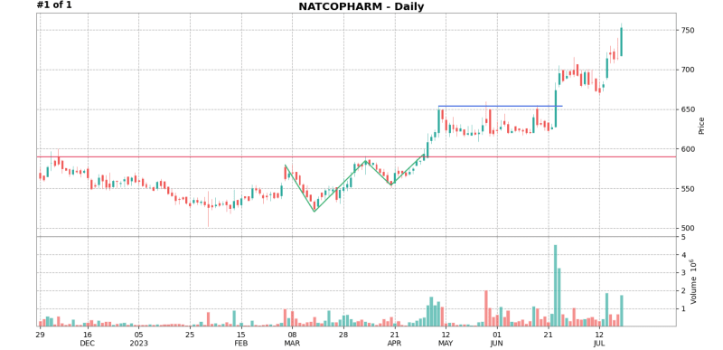 Natcopharm with trend and trading lines