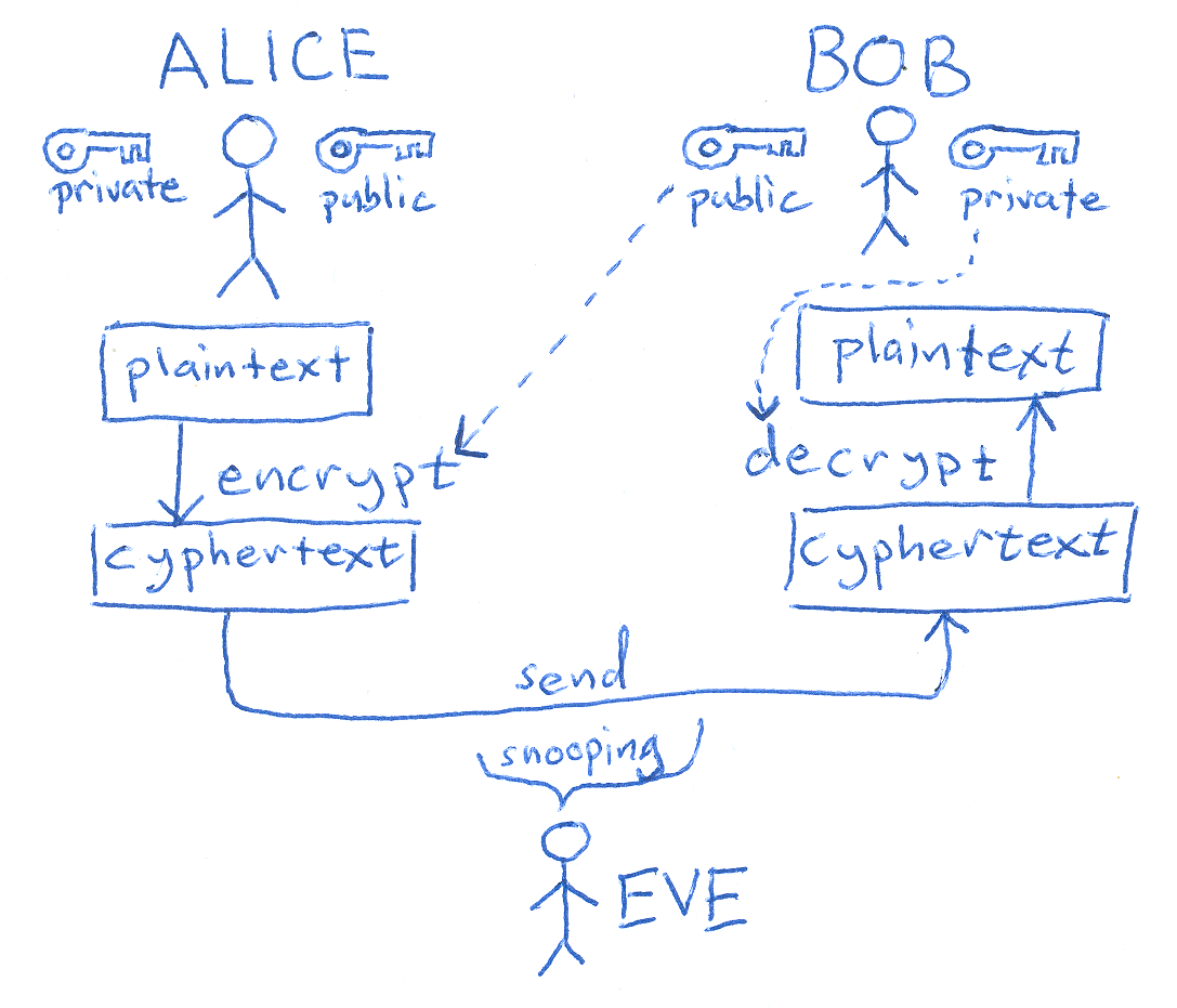 bob and alice