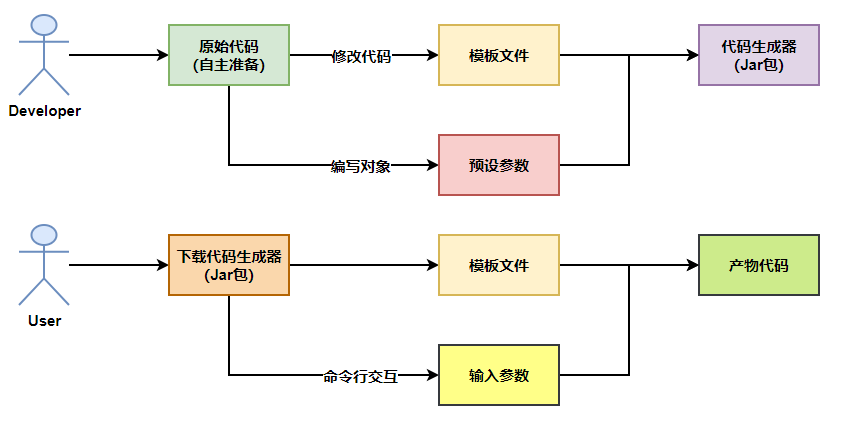 GitHub - Enndfp/code-generator: 基于 React + Spring Boot + Picocli + 对象存储 ...