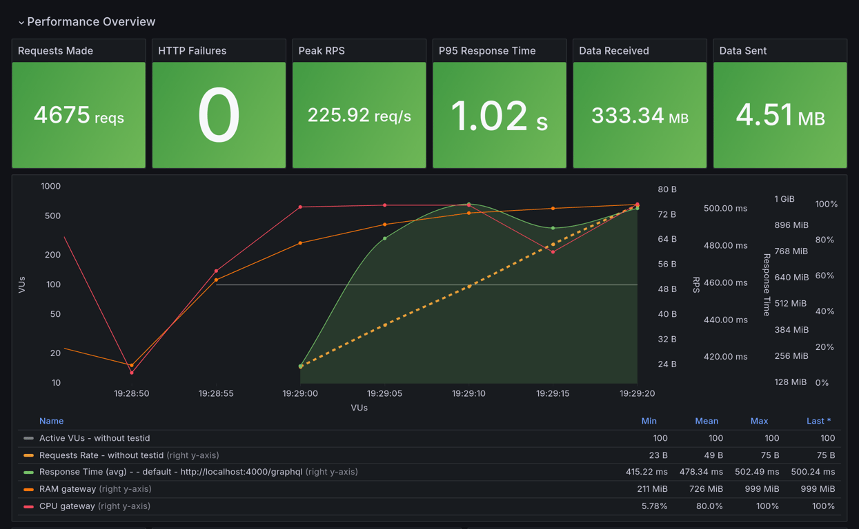 Performance Overview