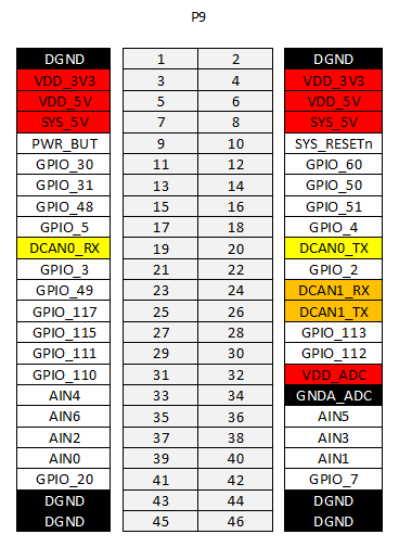 BBB pinout, CAN1 rx pin 24, tx pin 26; CAN0 rx pin 19, tx pin 20